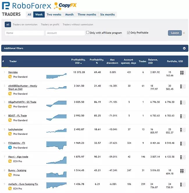 RoboForex CopyFX Número de traders suscritos